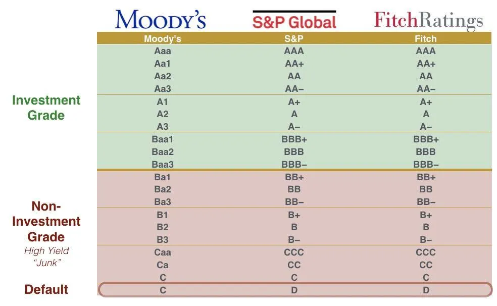 Шкала кредитних рейтингів S&P, Moody’s, Fitch dqxikeidqxitkant