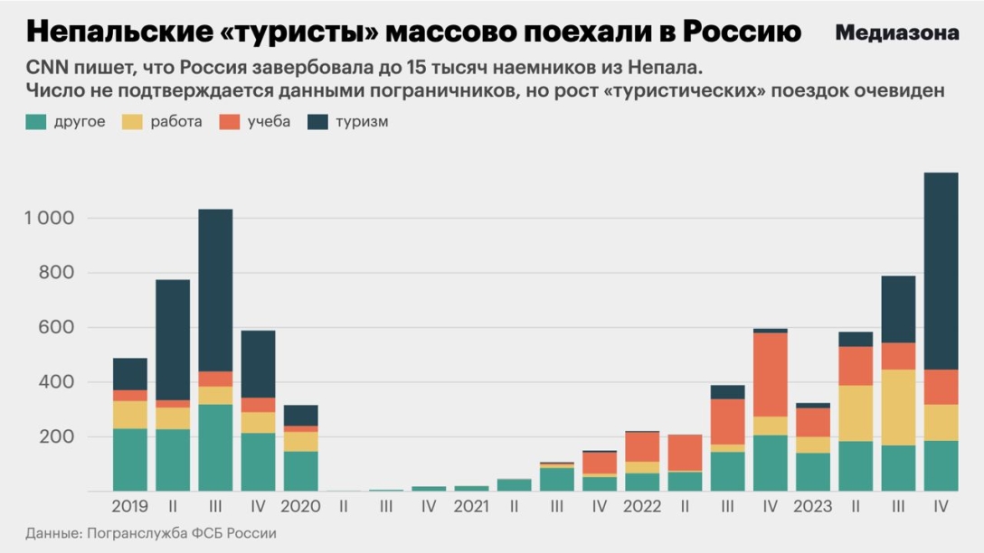 інфографіка, непал, найманці dqxikeidqxiqqeant