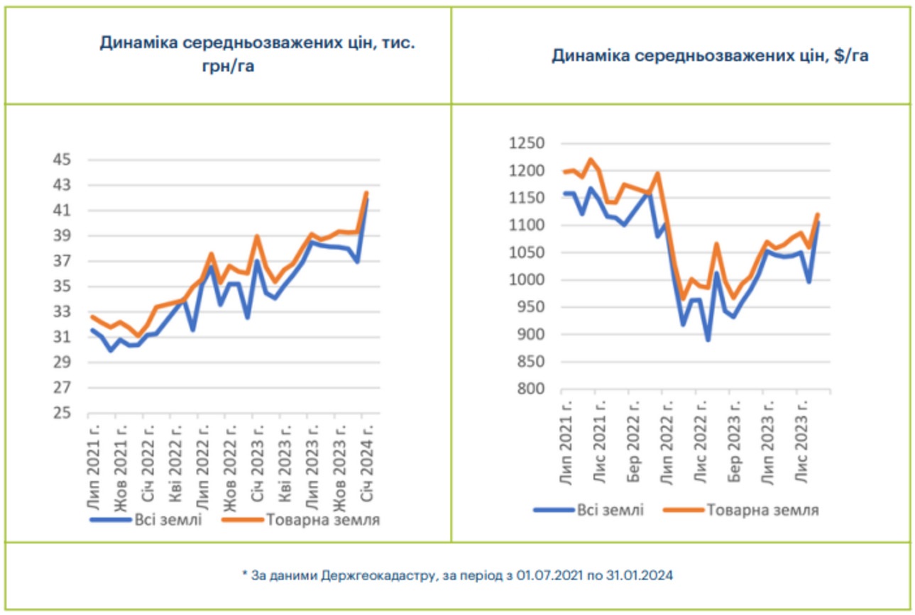 В январе 2024 года цены на сельхозземли, по данным KSE, существенно выросли по сравнению с предыдущим месяцем. Если средневзвешенная цена гектара в декабре 2023 составила 37,0 тыс. грн/га, то уже в январе – уже 41,9 тыс. грн/га, что эквивалентно росту на 13,3%