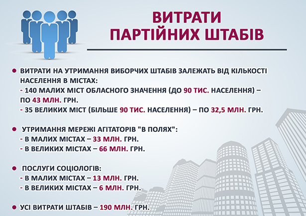 Скільки мільярдів витратили партії на місцеві вибори - фото 8 Скільки мільярдів витратили партії на місцеві вибори - фото 8