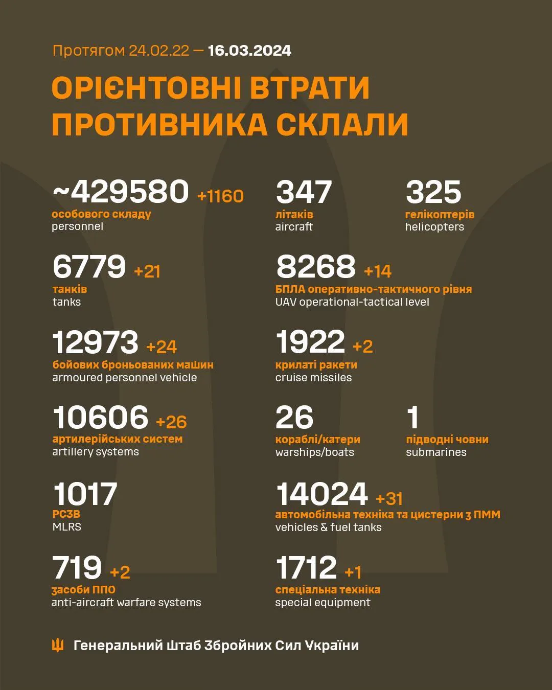 Мінус 1160 окупантів, 21 танк та 26 артсистем: Генштаб оновив статистику втрат РФ у війні dqxikeidqxiqqeant