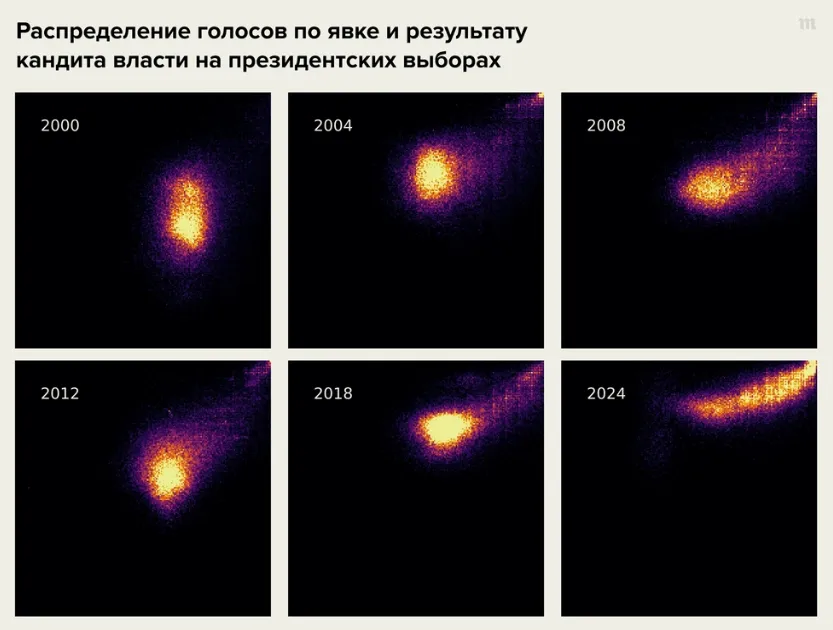Розподіл голосів щодо явки та результатів Путіна