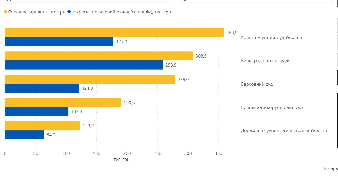 Скільки заробляють судді
