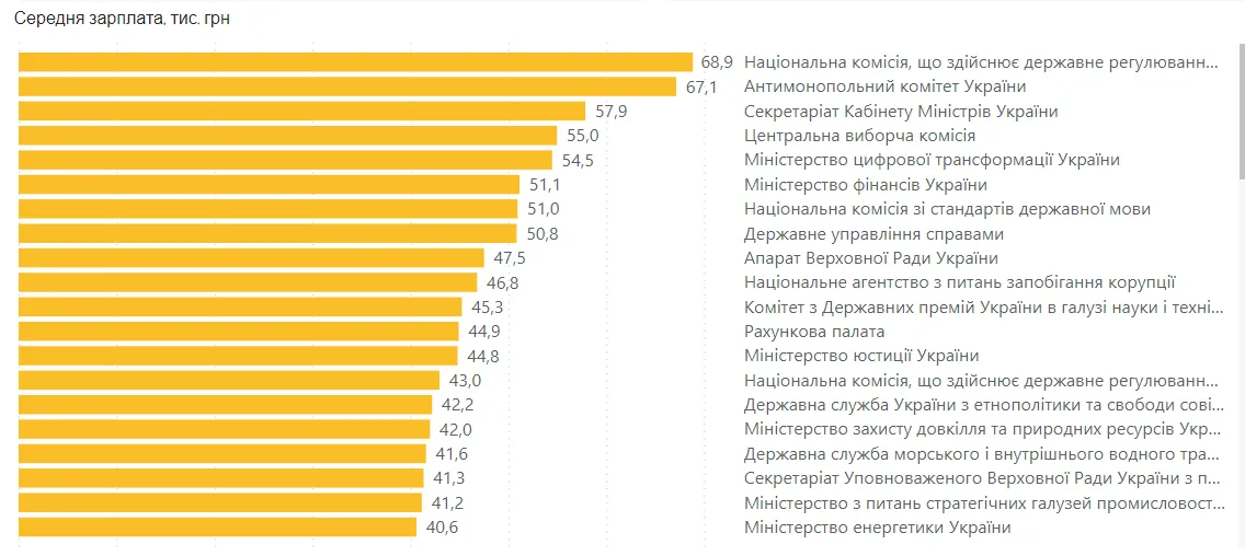 Скільки платять