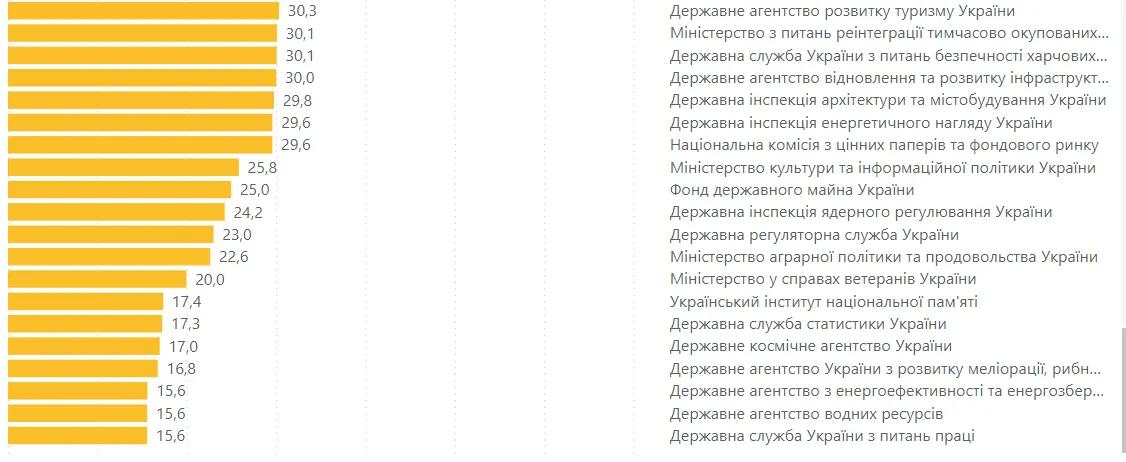 Які зарплати в Україні