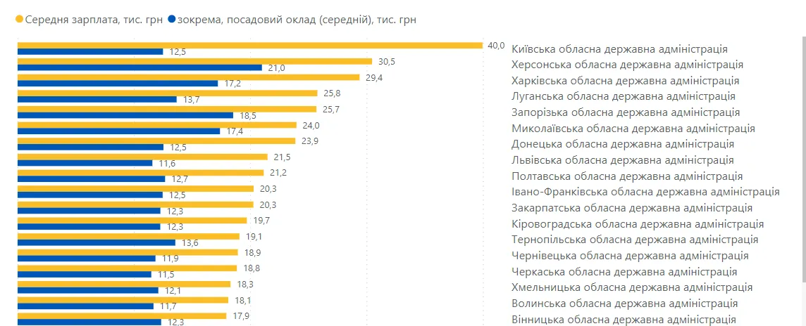 Скільки платять в регіонах