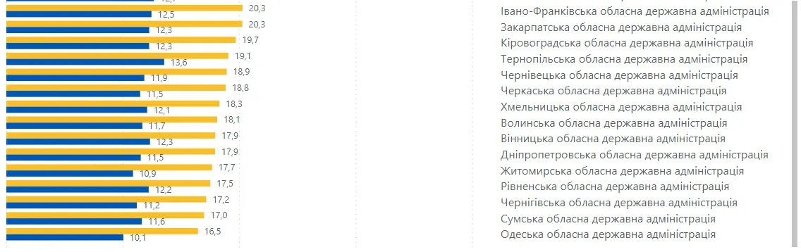 Які зарплати встановили