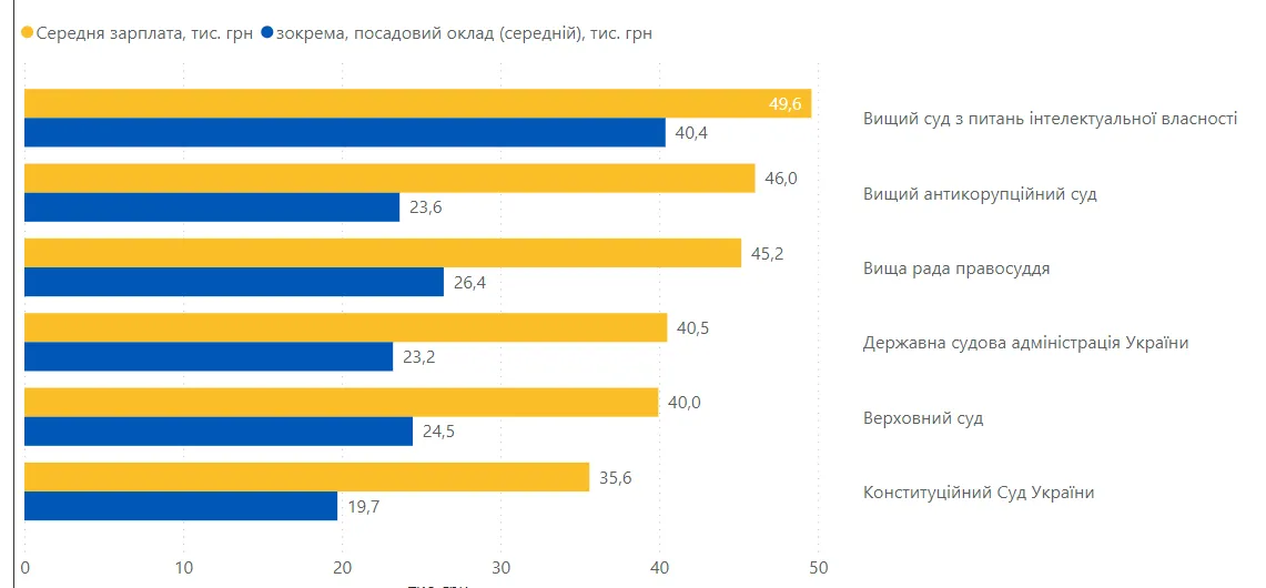 Зарплата в судах dqxikeidqxitkant