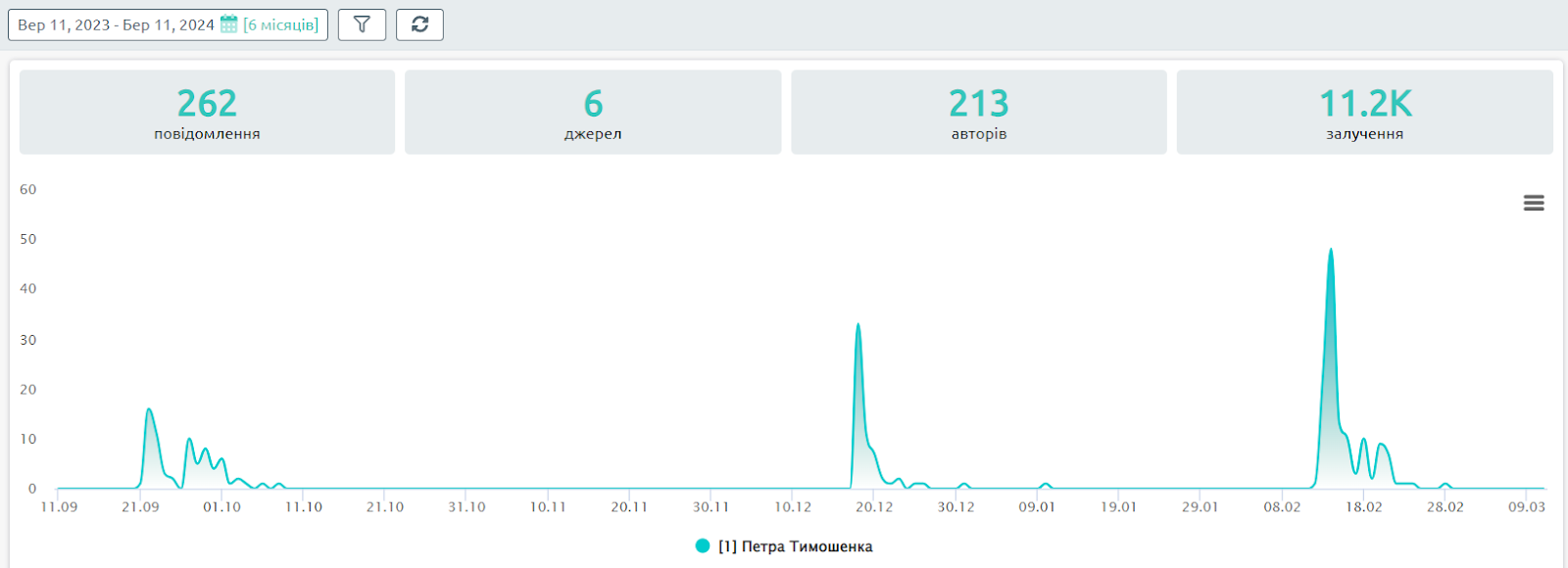 Как распространялось в Украине сообщение о барыгах, продающих украинское зерно в Польше, со ссылкой вроде бы на рассказ якобы фермера Петра Тимошенко