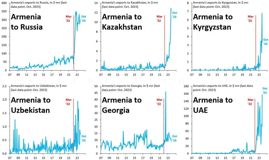 Як зріс експорт товарів з Вірменії до Росії та інших країн dqxikeidqxiqqeant