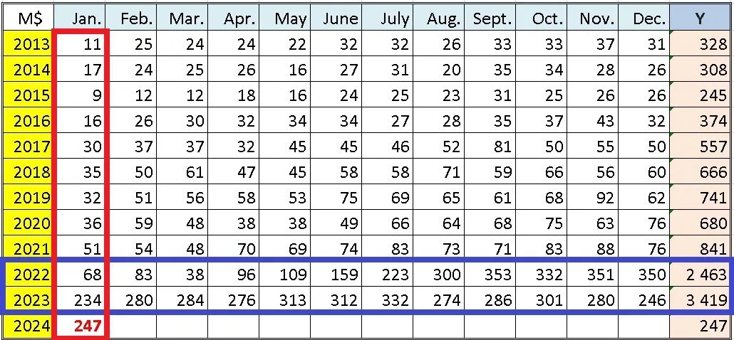 Зміна обʼємів експорту по роках