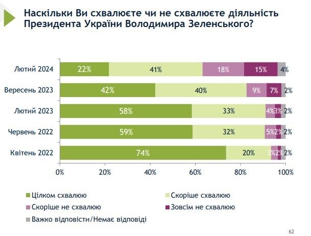 Полностью одобряют деятельность Зеленского 22% украинцев - опрос dqxikeidqxitkant