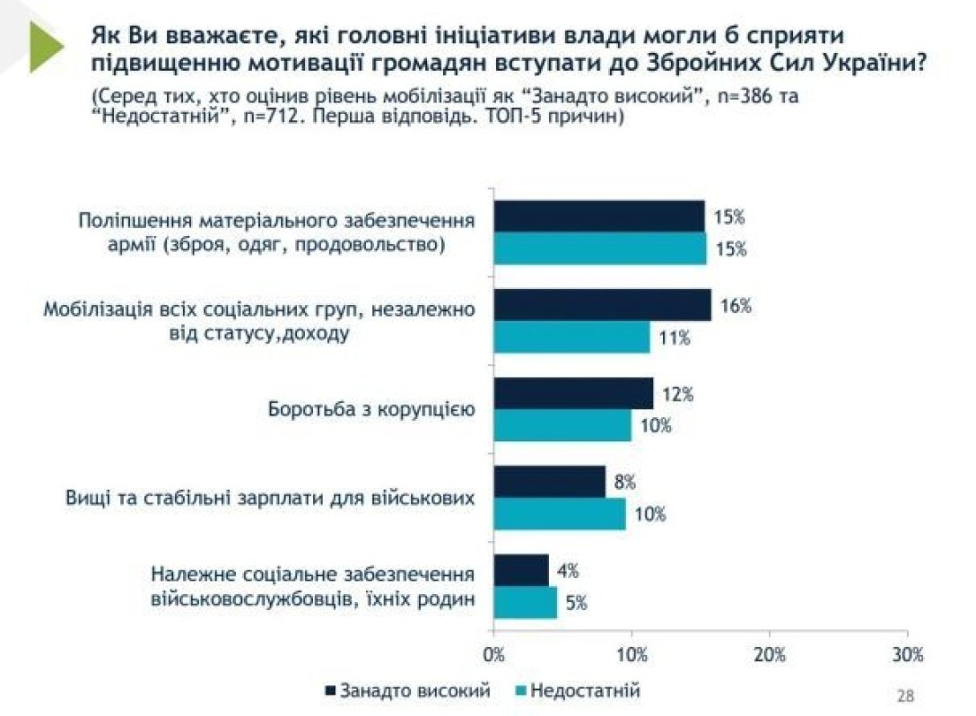 Соцопитування