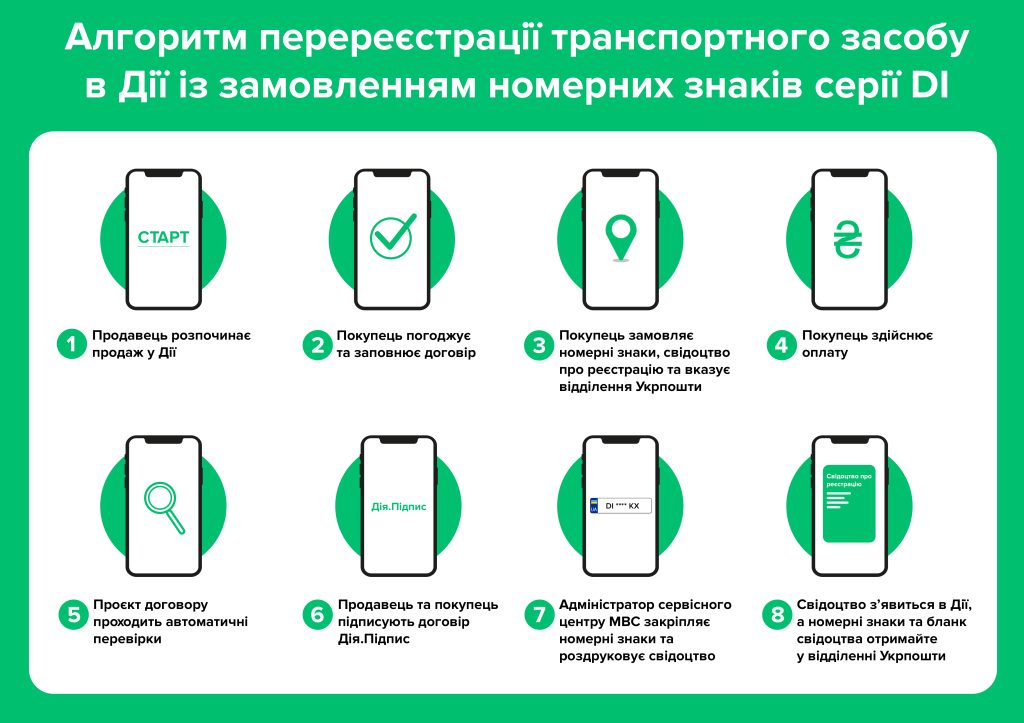 Украинцам сообщат, почему они не могут продать автомобили в Действии Українцям повідомлять, чому вони не можуть продати автомобілі у “Дії“ dqxikeidqxitkant