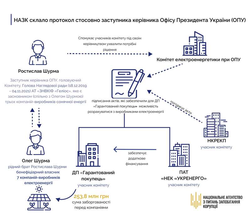 Заключение НАПК: частный интерес Ростислава Шурмы заключался в заинтересованности создания и участия в работе площадки для обсуждения ситуации в энергетической сфере… с целью создания условий для успешности бизнеса его брата