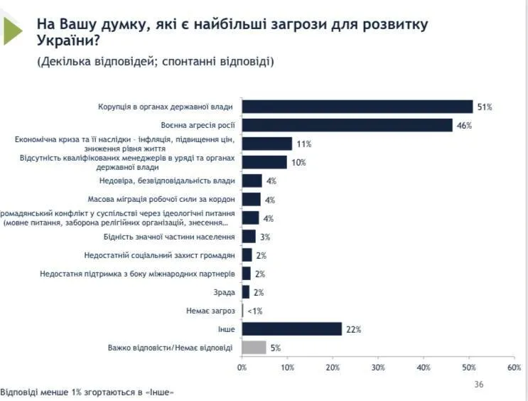 Ukrainians consider corruption a greater threat than Russian aggression: poll results dqxikeidqxidant