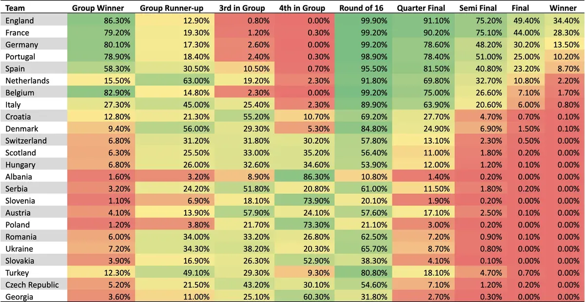Суперкомп’ютер назвав шанси збірної України на Євро-2024