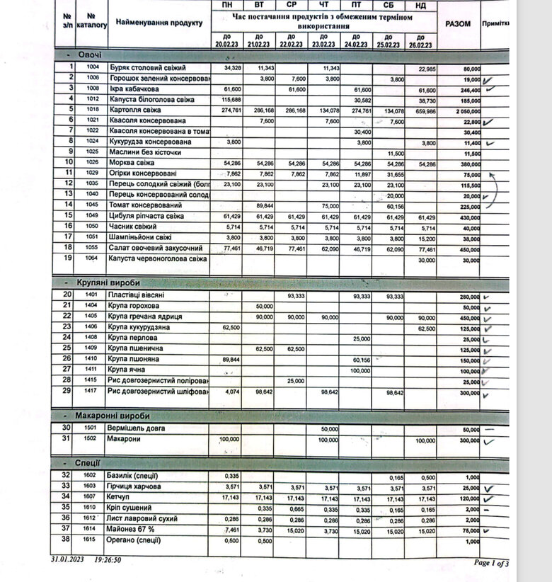 Стандартний список для замовлення харчування в ЗСУ