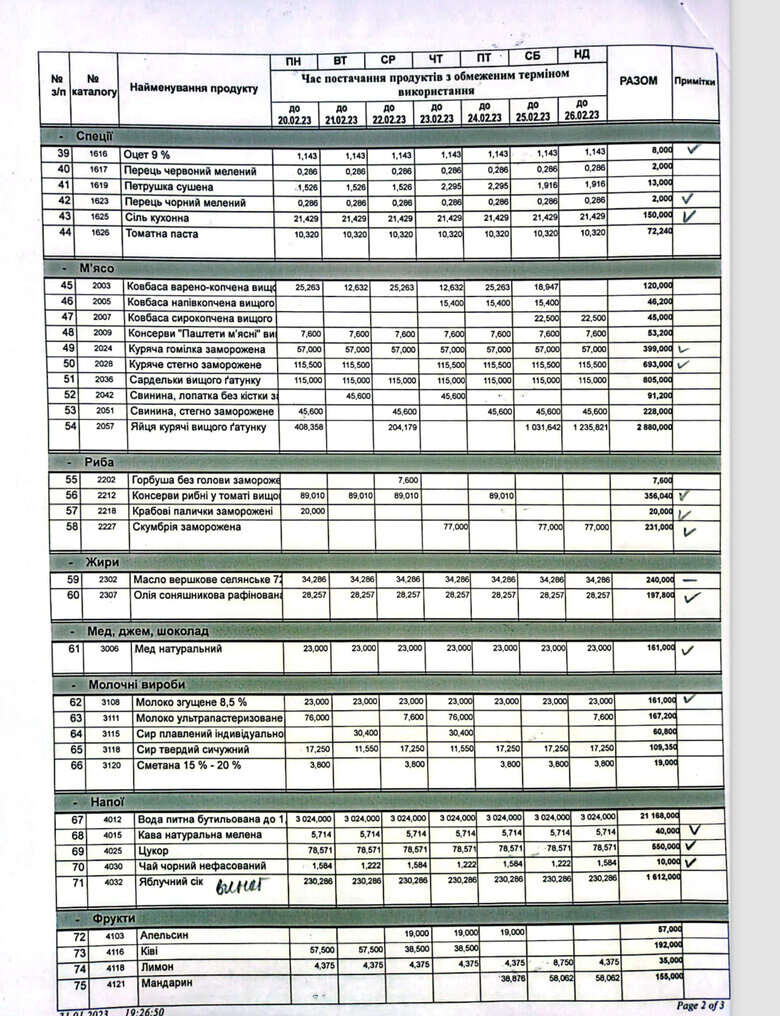 Стандартний список для замовлення харчування в ЗСУ