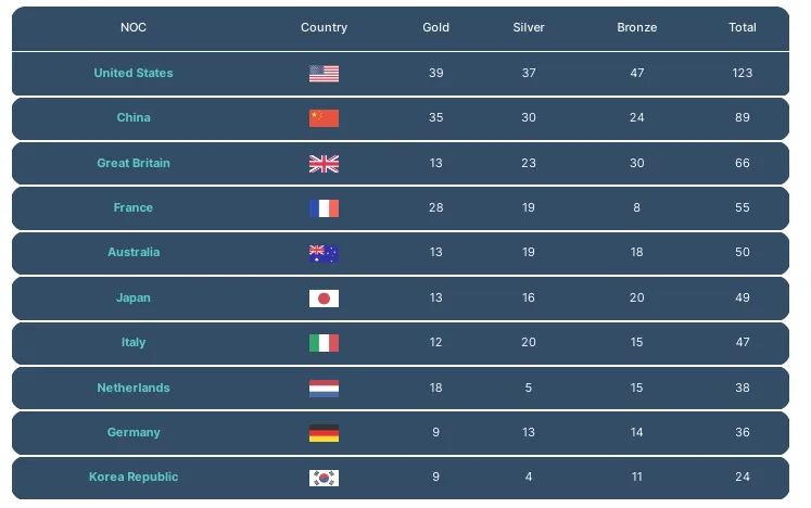 Суперкомп’ютер передбачив, що буде з Україною на Олімпіаді-2024