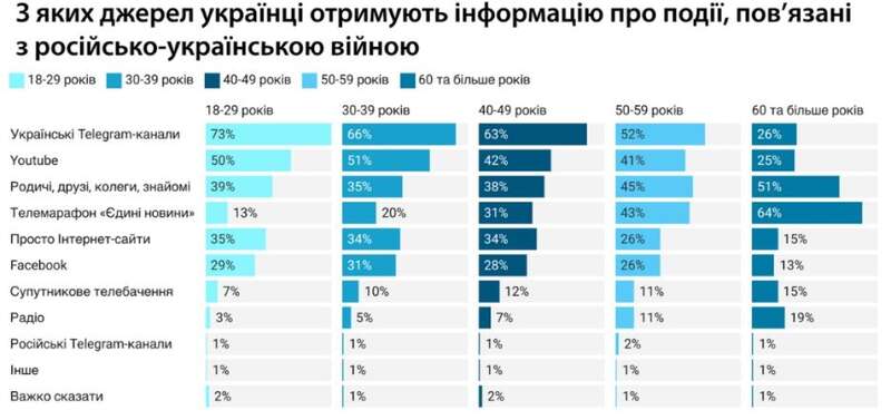джерела інформації, опитування