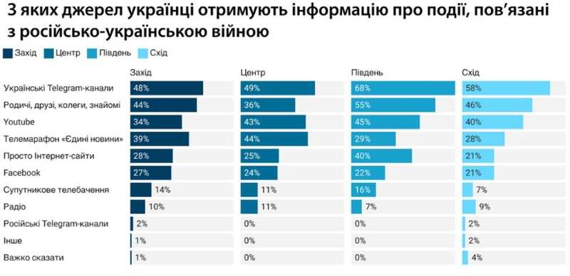 джерела інформації, опитування