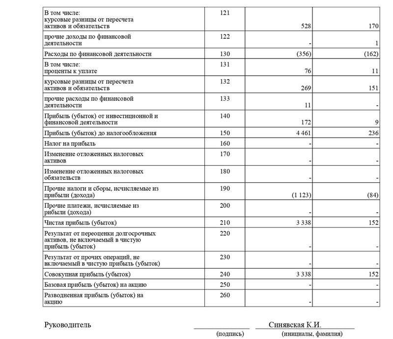 PROFIT AND LOSS STATEMENT FOR OOO AUTOBY LEASING_2