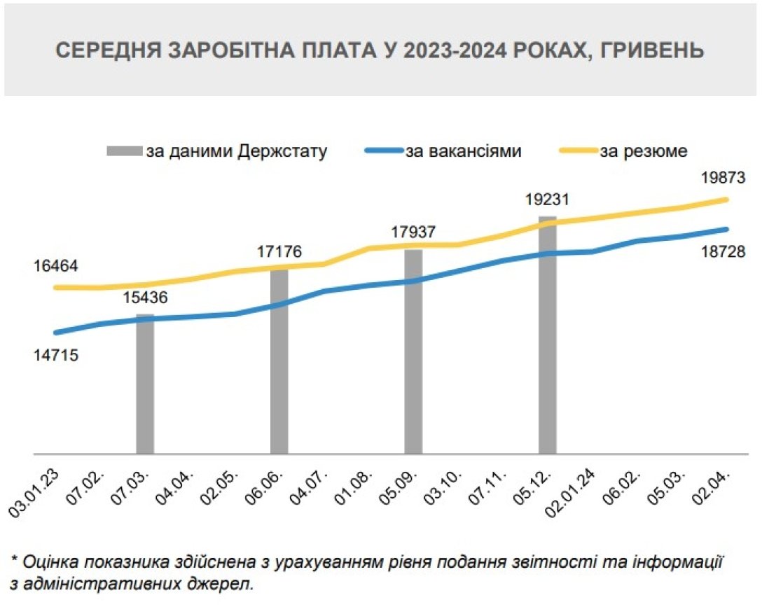 Зарплати в Україні, зарплати резюме, зарплати вакансії, зарплати Держстат, 2023, 2024 dqxikeidqxitkant