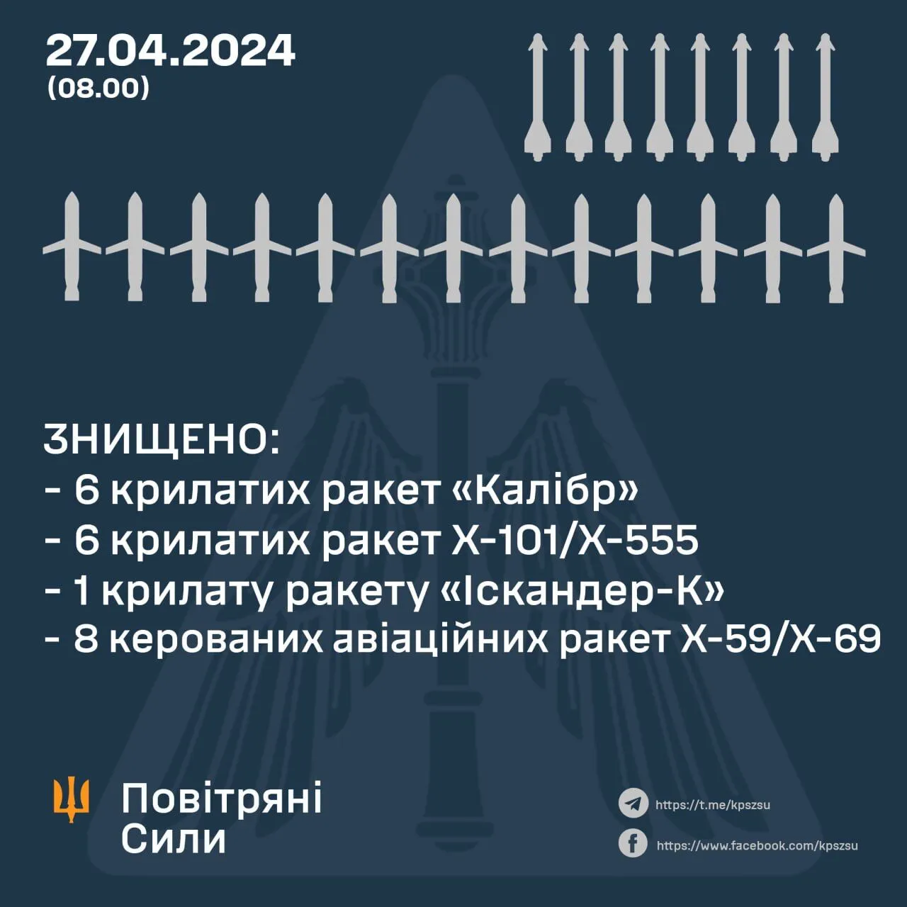 Russia attacked Ukraine with 34 missiles: 21 air targets were destroyed by air defense forces dqxikeidqxiqqeant