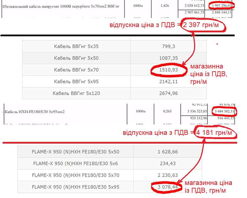 На кабели для Кременчугской ГЭС потратят 163 миллиона гривен