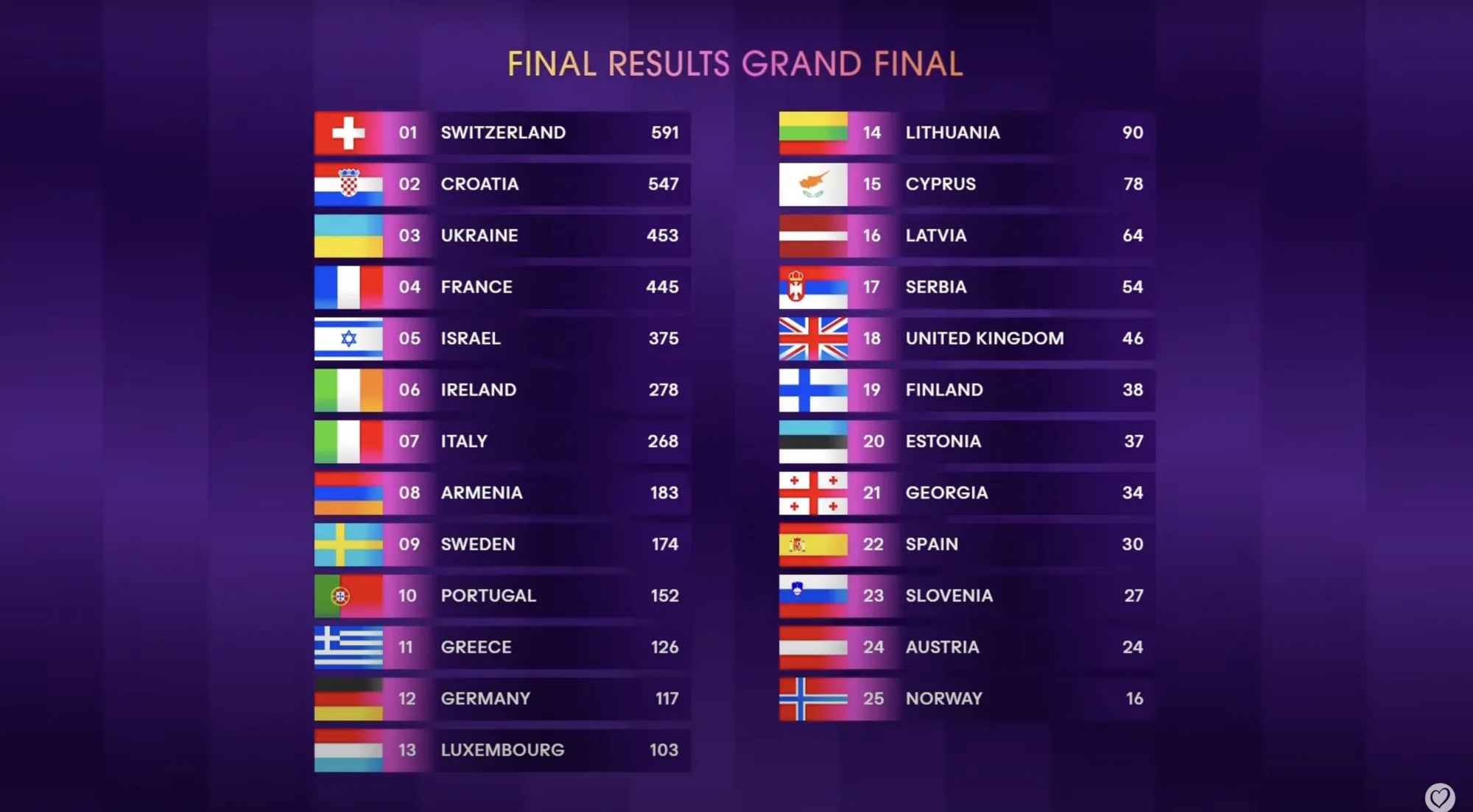 The winner of Eurovision 2024 has been announced dqxikeidqxitkant