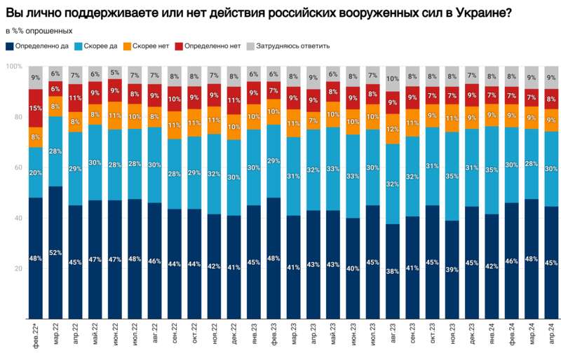 Большинство жителей России за прекращение войны, но не согласны вернуть захваченное dqxikeidqxiqqeant