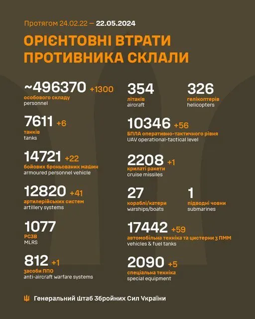 Сили оборони ліквідували 1300 окупантів та десятки одиниць техніки за добу – Генштаб dqxikeidqxitkant