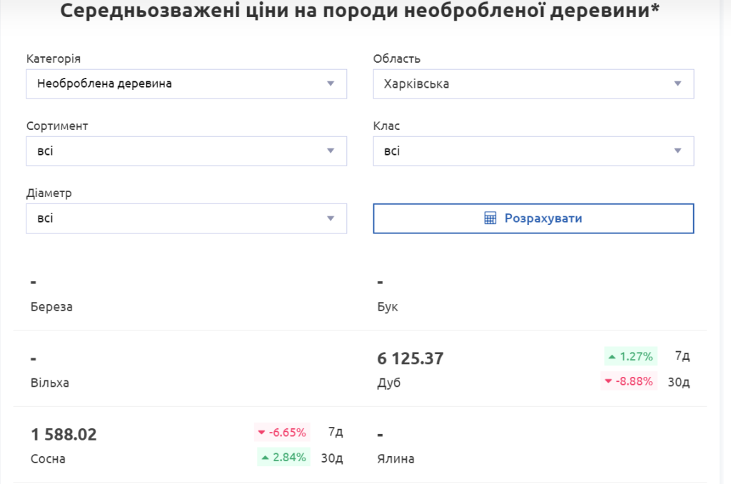 Средние цены на аукционах харьковских лесхозов dqxikeidqxitkant