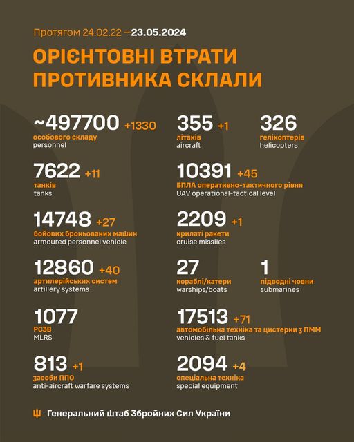    :  «npoTRrom 24.02.22 23.05.2024 OPICHTOBHI BTPAT npoTBHKA CKA ~497700 +1330 oco6oBoro oco6oBorocKaAy cKaAy personnel 355 +1 .B aircraft 7622 +11 TaHK.B tanks 326 reKonTep.B helicopters 10391 +45 6nA onepaTBHo-TaKT4Horo pBHR UAV operational-tactical level 14748+ +27 6ooBx 6poHboBaHx mawH armoured personnel vehicle 2209 +1 KpaT paKeT cruise missiles 12860 +40 apTepcbKxccTem apTepcbKx ccTem artillerysystems artillery systems 27 Kopa6/KaTep warships/boats 1 n.ABoAHί 4oBH submarines 1077 PC3B MLRS 17513 +71 aBTomo6bHa TexHKa Ta ucTepH vehicles & fuel tanks nMm 813+ +1 3aco6nno nno anti- anti-aircraft warfare systems 2094 +4 cneuabHa cneuabHaTexHKa TexHKa specialequipment special lequipment 山 reHepabH wTa6 36poHx C yKpaeH» qhiqqhiqtdithant