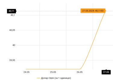 Photo 3 - The official dollar exchange rate exceeded 40 UAH for the first time.