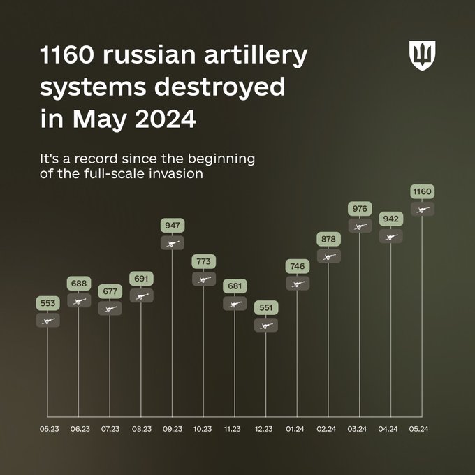 The Ukrainian Armed Forces destroyed a record number of Russian soldiers and artillery in May dqxikeidqxiqqeant