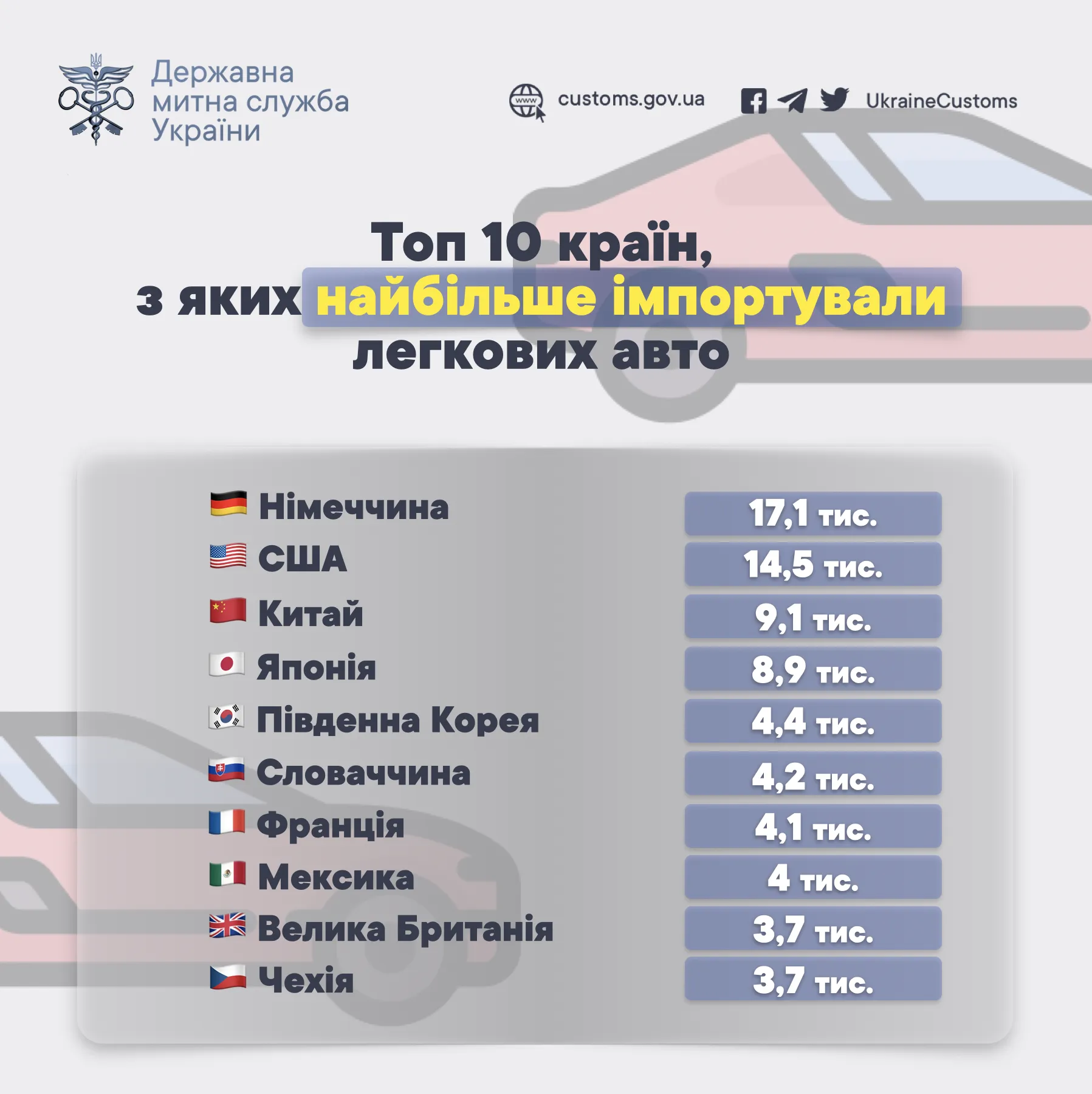 Топ-10 країн з яких найбільше імпортували авто dqxikeidqxitkant
