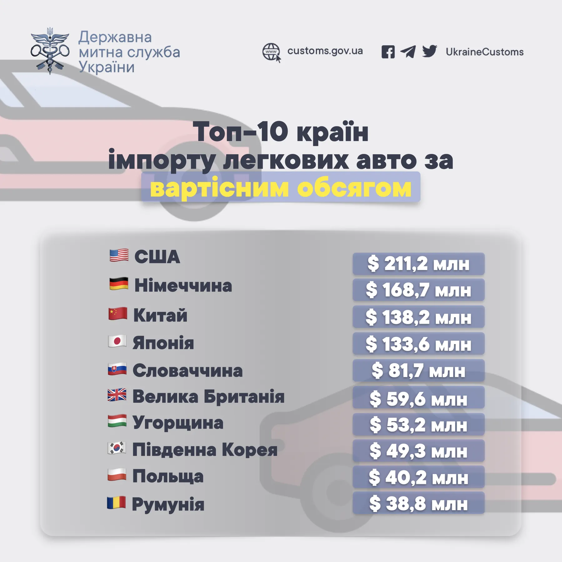 Вартісний обсяг імпортованих авто