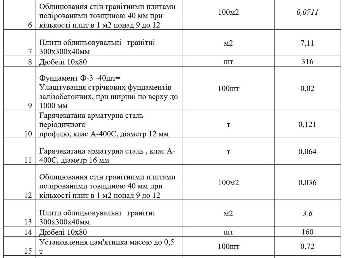 У Нікополі оголосили тендер на 17 млн: планують реконструкцію місць почесних поховань загиблих Захисників
