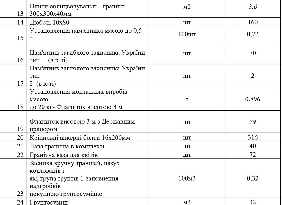 У Нікополі оголосили тендер на 17 млн: планують реконструкцію місць почесних поховань загиблих Захисників