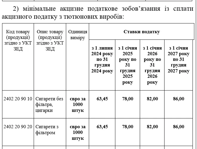 Як змінюватиметься розмір акцизу dqxikeidqxitkant