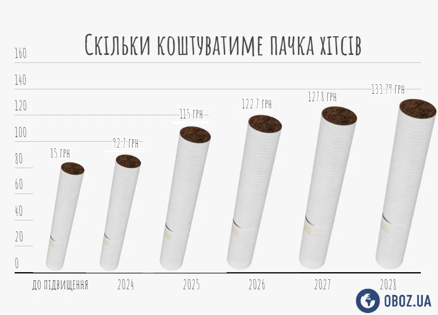 Як подорожчають стіки