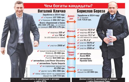 Чем богаты кандидаты: автомобилист Кличко VS землевладелец Береза Чем богаты кандидаты: автомобилист Кличко VS землевладелец Береза dqxikeidqxiqqeant