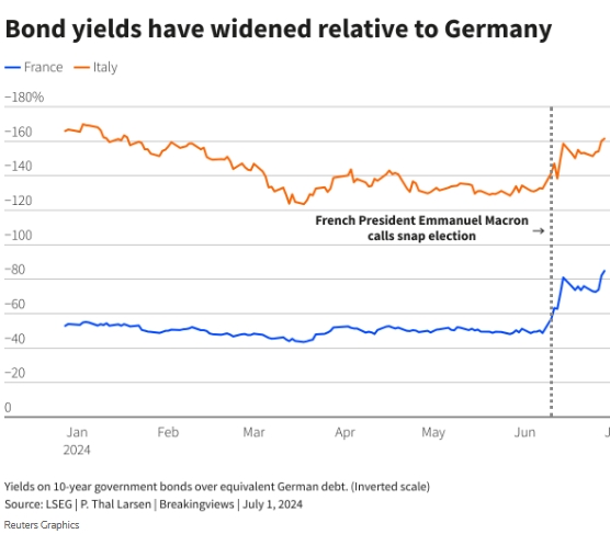 Ризик кризи в зоні євро зростає через результати виборів у Франції, - Reuters dqxikeidqxitkant