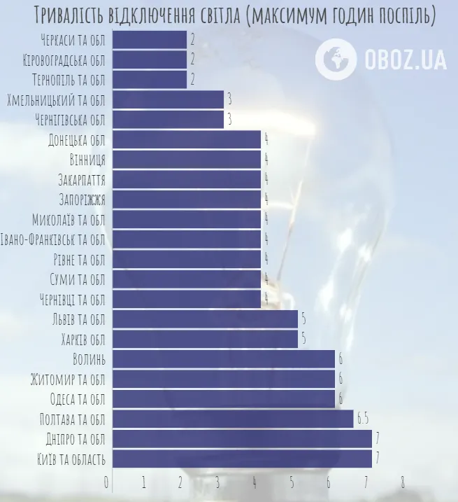 Продолжительность отключений (при отсутствии аварий) dqxikeidqxiqqeant
