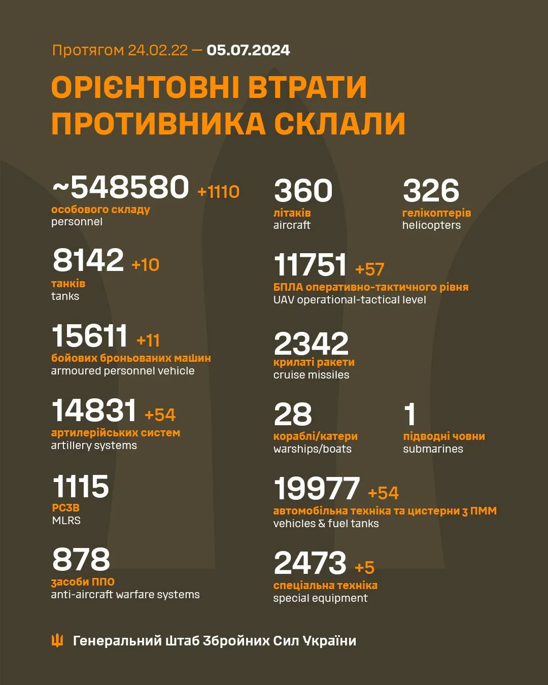 Minus 1110 occupiers and 10 tanks: Russian losses per day announced qhiqqkiqhuiddhant