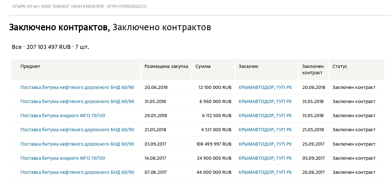 DANNYE IZ INFORMACIONNOJ SISTEMY «SPARK» – GOSKONTRAKTY ТОВ «ЮБІКА»