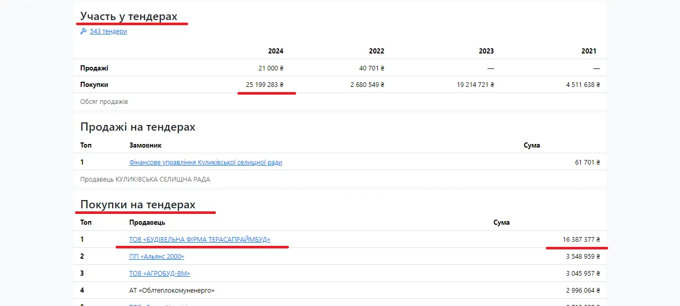 Тендеры Куликовской общины из ООО ’’БФ Террасапраймстрой’’