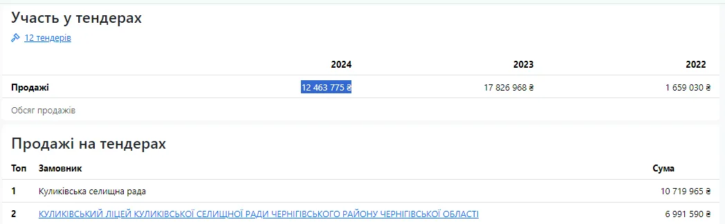 Тендеры Куликовской общины из ООО ’’БФ Террасапраймстрой’’